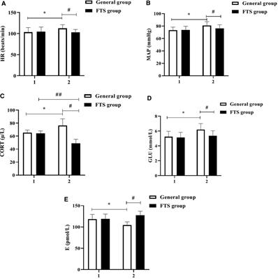 Effect of integrated perioperative rehabilitation intervention under the fast-track surgery concept on stress and complications in patients undergoing craniocerebral injury surgery